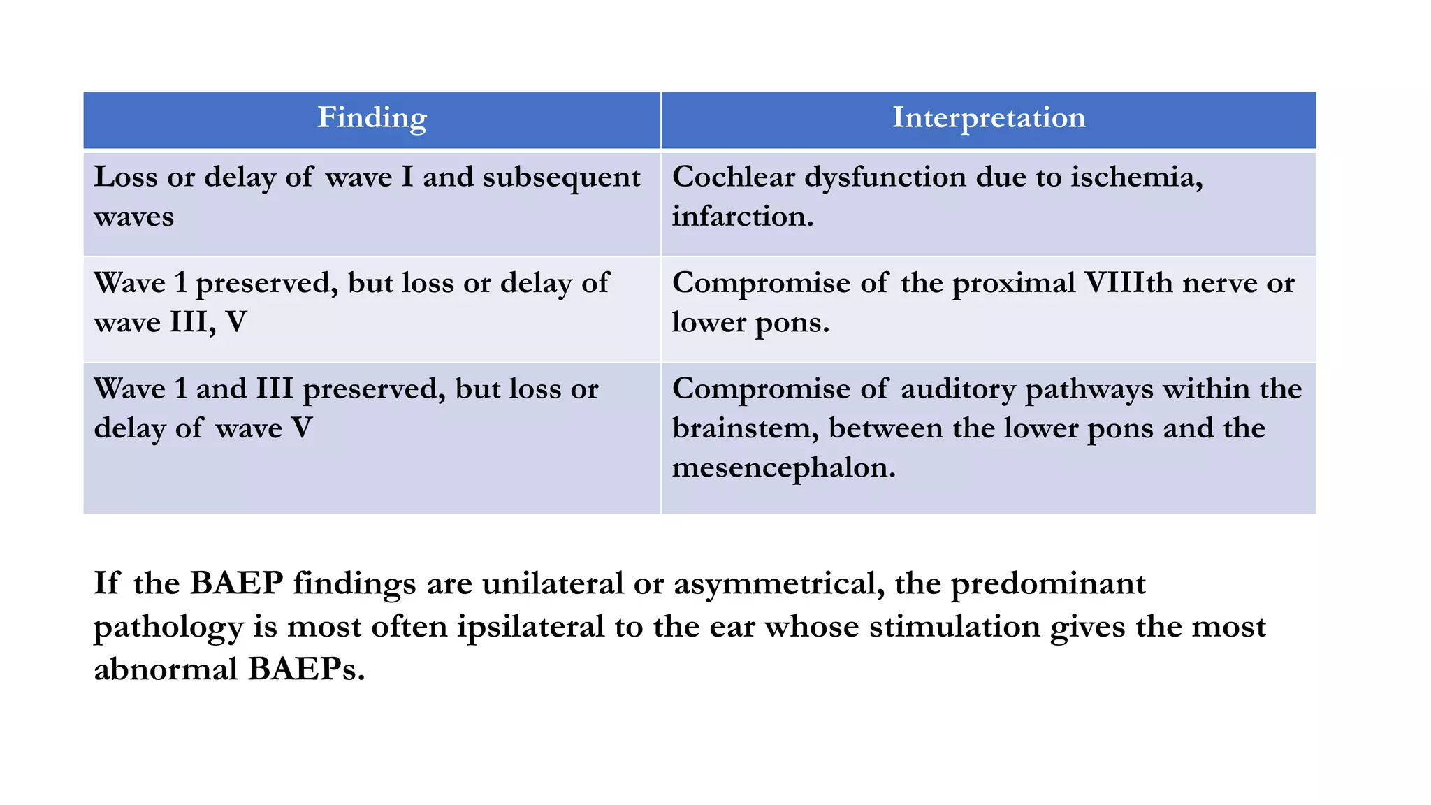 Finding Interpretation
Loss or delay of wave I and subsequent
waves
Cochlear dysfunction due to ischemia,
infarction.
Wave 1 preserved, but loss or delay of
wave III, V
Compromise of the proximal VIIIth nerve or
lower pons.
Wave 1 and III preserved, but loss or
delay of wave V
Compromise of auditory pathways within the
brainstem, between the lower pons and the
mesencephalon.
If the BAEP findings are unilateral or asymmetrical, the predominant
pathology is most often ipsilateral to the ear whose stimulation gives the most
abnormal BAEPs.
 