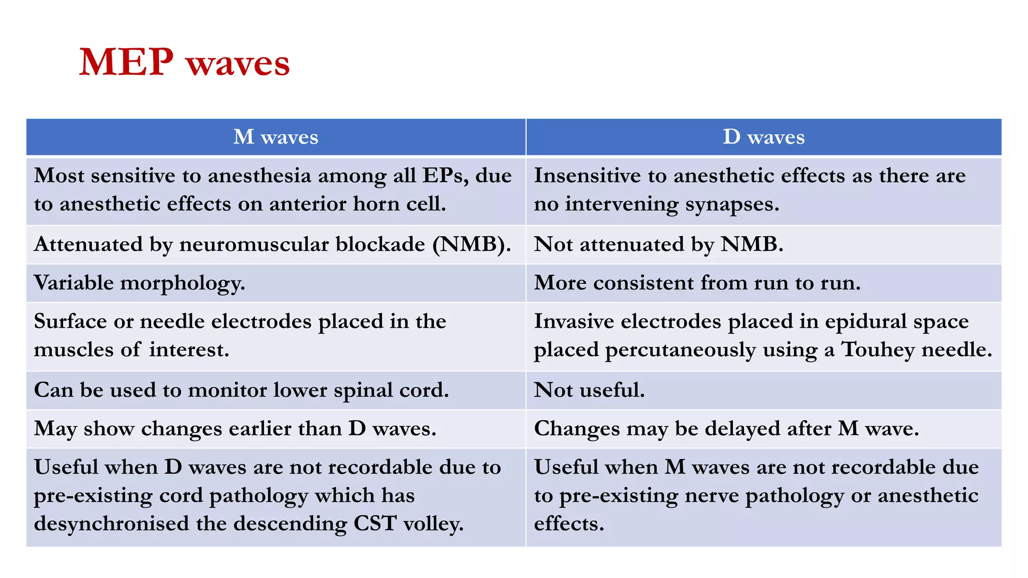 MEP waves
M waves D waves
Most sensitive to anesthesia among all EPs, due
to anesthetic effects on anterior horn cell.
Insensitive to anesthetic effects as there are
no intervening synapses.
Attenuated by neuromuscular blockade (NMB). Not attenuated by NMB.
Variable morphology. More consistent from run to run.
Surface or needle electrodes placed in the
muscles of interest.
Invasive electrodes placed in epidural space
placed percutaneously using a Touhey needle.
Can be used to monitor lower spinal cord. Not useful.
May show changes earlier than D waves. Changes may be delayed after M wave.
Useful when D waves are not recordable due to
pre-existing cord pathology which has
desynchronised the descending CST volley.
Useful when M waves are not recordable due
to pre-existing nerve pathology or anesthetic
effects.
 