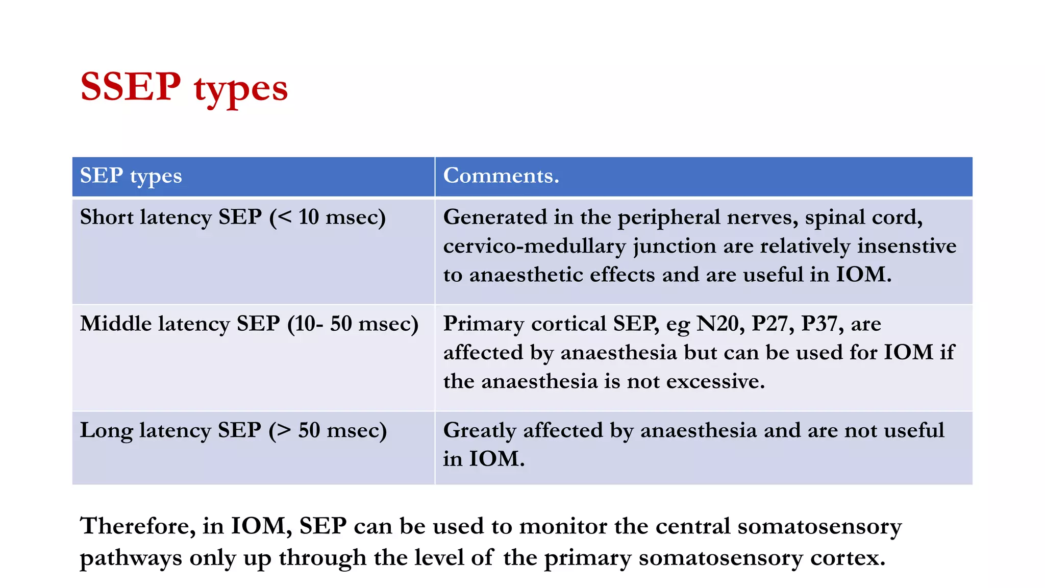 SSEP types
SEP types Comments.
Short latency SEP (< 10 msec) Generated in the peripheral nerves, spinal cord,
cervico-medullary junction are relatively insenstive
to anaesthetic effects and are useful in IOM.
Middle latency SEP (10- 50 msec) Primary cortical SEP, eg N20, P27, P37, are
affected by anaesthesia but can be used for IOM if
the anaesthesia is not excessive.
Long latency SEP (> 50 msec) Greatly affected by anaesthesia and are not useful
in IOM.
Therefore, in IOM, SEP can be used to monitor the central somatosensory
pathways only up through the level of the primary somatosensory cortex.
 