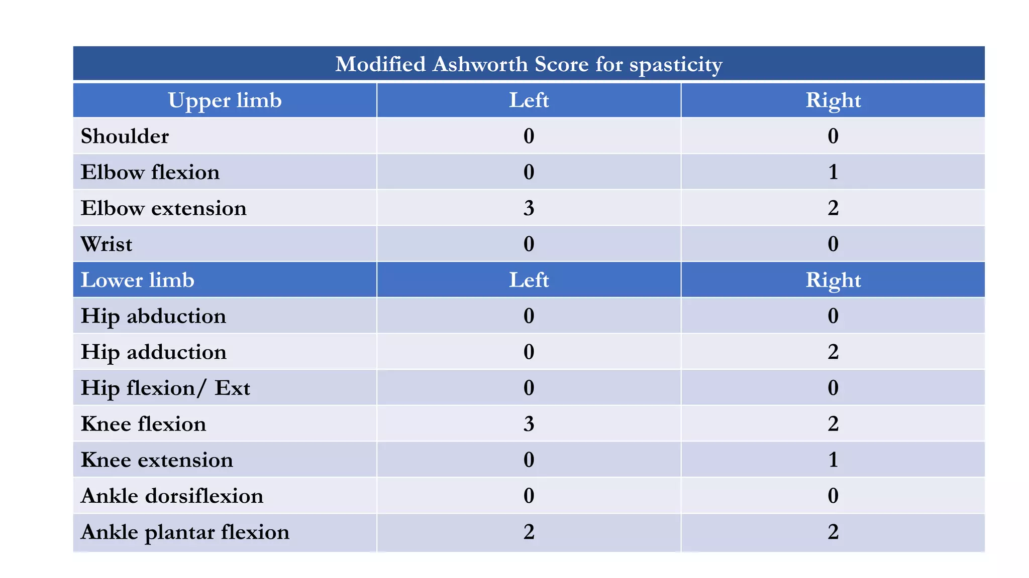 Modified Ashworth Score for spasticity
Upper limb Left Right
Shoulder 0 0
Elbow flexion 0 1
Elbow extension 3 2
Wrist 0 0
Lower limb Left Right
Hip abduction 0 0
Hip adduction 0 2
Hip flexion/ Ext 0 0
Knee flexion 3 2
Knee extension 0 1
Ankle dorsiflexion 0 0
Ankle plantar flexion 2 2
 