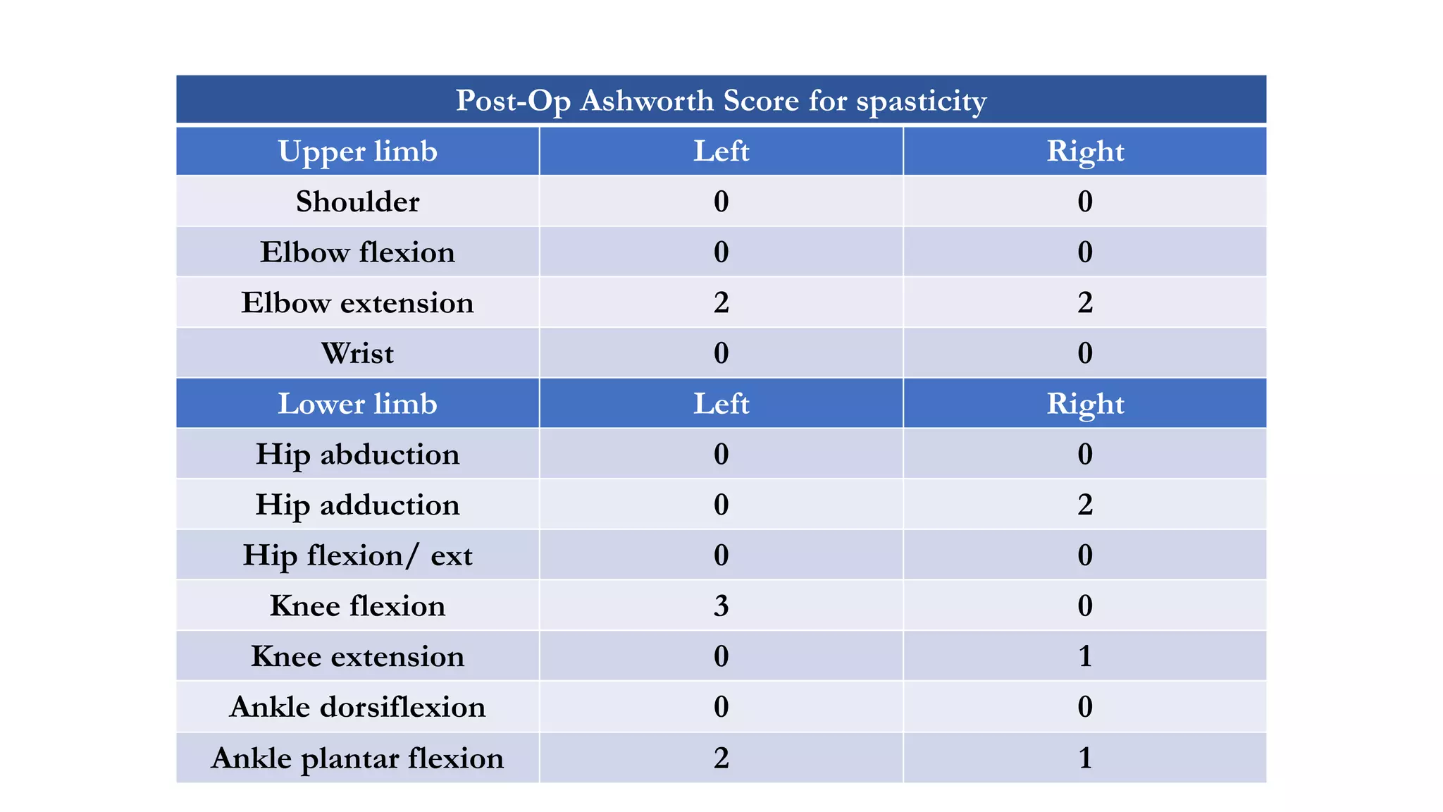 Post-Op Ashworth Score for spasticity
Upper limb Left Right
Shoulder 0 0
Elbow flexion 0 0
Elbow extension 2 2
Wrist 0 0
Lower limb Left Right
Hip abduction 0 0
Hip adduction 0 2
Hip flexion/ ext 0 0
Knee flexion 3 0
Knee extension 0 1
Ankle dorsiflexion 0 0
Ankle plantar flexion 2 1
 