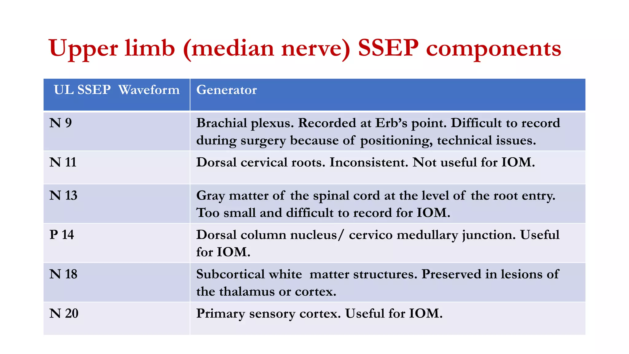 Upper limb (median nerve) SSEP components
UL SSEP Waveform Generator
N 9 Brachial plexus. Recorded at Erb’s point. Difficult to record
during surgery because of positioning, technical issues.
N 11 Dorsal cervical roots. Inconsistent. Not useful for IOM.
N 13 Gray matter of the spinal cord at the level of the root entry.
Too small and difficult to record for IOM.
P 14 Dorsal column nucleus/ cervico medullary junction. Useful
for IOM.
N 18 Subcortical white matter structures. Preserved in lesions of
the thalamus or cortex.
N 20 Primary sensory cortex. Useful for IOM.
 