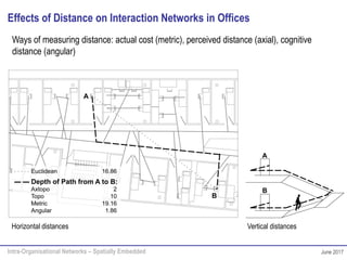 Intra-Organisational Networks – Spatially Embedded June 2017
Ways of measuring distance: actual cost (metric), perceived distance (axial), cognitive
distance (angular)
Horizontal distances Vertical distances
Effects of Distance on Interaction Networks in Offices
 