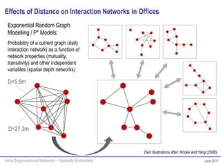Intra-Organisational Networks – Spatially Embedded June 2017
Exponential Random Graph
Modelling / P* Models:
Probability of a current graph (daily
interaction network) as a function of
network properties (mutuality,
transitivity) and other independent
variables (spatial depth networks)
D=27.3m
D=5.8m
Effects of Distance on Interaction Networks in Offices
Own illustrations after: Knoke and Yang (2008)
 