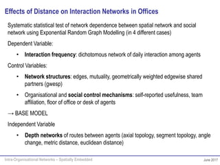 Intra-Organisational Networks – Spatially Embedded June 2017
Systematic statistical test of network dependence between spatial network and social
network using Exponential Random Graph Modelling (in 4 different cases)
Dependent Variable:
• Interaction frequency: dichotomous network of daily interaction among agents
Control Variables:
• Network structures: edges, mutuality, geometrically weighted edgewise shared
partners (gwesp)
• Organisational and social control mechanisms: self-reported usefulness, team
affiliation, floor of office or desk of agents
→ BASE MODEL
Independent Variable
• Depth networks of routes between agents (axial topology, segment topology, angle
change, metric distance, euclidean distance)
Effects of Distance on Interaction Networks in Offices
 