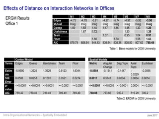 Intra-Organisational Networks – Spatially Embedded June 2017
ERGM Results
Office 1
M1 M2 M3 M4 M5 M6 M7 M8
Edges -4.75 -4.78 -5.81 -4.97 -5.74 -4.97 -5.92 -5.96
Mutual Insig Insig Insig Insig Insig Insig Insig Insig
Gwesp 1.59 1.55 1.40 1.47 1.46 1.45 1.33 1.29
Usefulness 1.67 1.72 1.30 1.39
Team 1.07 0.95 1.04 0.91
Floor 1.66 1.60 1.58 1.63
AIC 879.79 858.54 844.83 839.64 838.36 830.93 807.63 789.49
Table 1: Base models for 2005 University
Control Model Spatial Models
Terms Edges Gwesp Usefulness Team Floor Metric Angular
Change
Seg Topo Axial
Topo
Euclidean
Estim
ate
-5.9590 1.2925 1.3929 0.9123 1.6344 -0.0584 -0.1341 -0.1447 -
0.0229
-0.0595
Std.
Error
0.0586 0.0251 0.1591 0.0521 0.0274 0.0017 0.5741 0.0204 0.0064 0.0014
p-
value
<<0.0001 <<0.0001 <<0.0001 <<0.0001 <<0.0001 <<0.0001 <<0.0001 <<0.0001 0.0004 << 0.0001
AIC 789.49 789.49 789.49 789.49 789.49 760.08 793.66 780.7 819.28 780.2
Table 2: ERGM for 2005 University
Effects of Distance on Interaction Networks in Offices
 