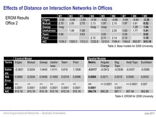 Intra-Organisational Networks – Spatially Embedded June 2017
ERGM Results
Office 2
M1 M2 M3 M4 M5 M6 M7 M8 M9
Edges -3.66 -3.46 -3.69 -4.54 -4.82 -4.66 -4.84 -4.64 -5.38
Mutual 2.70 2.85 2.70 2.13 1.97 2.10 1.97 0.81 0.52
Gwesp Insig Insig Insig 1.28 1.04
Usefulness 1.99 1.58 2.00 1.63 1.77 1.41
Team 0.86 0.63 0.83 0.59 0.62
Floor 2.15 2.11 2.14 2.12 1.18
AIC 1339.2 1325.3 1312.3 1232.8 1210.0 1194.4 1184.6 952.87 915.18
Table 3: Base models for 2008 University
Table 4: ERGM for 2008 University
Control Model Spatial Models
Terms Edges Mutual Gwesp Useful-
ness
Team Floor Metric Angular
Change
Seg
Topo
Axial Topo Euclidean
Estim
ate
-5.3821 0.5204 1.0445 1.4111 0.618 1.1838 -0.0117 -0.0912 -0.0539 -0.0437 -0.0089
Std.
Error
0.0684 0.0334 0.0446 0.1655 0.0319 0.0096 0.0069 0.0211 0.0015 0.0005 0.0033
p-
value
<<
0.0001
<<
0.0001
<<
0.0001
<<
0.0001
<<
0.0001
<<
0.0001
<<
0.0001
<< 0.0001 <<
0.0001
<< 0.0001 0.007
AIC 915.18 915.18 915.18 915.18 915.18 915.18 864.79 890.28 897.1 907.48 902.88
Effects of Distance on Interaction Networks in Offices
 