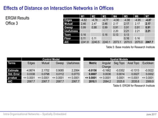 Intra-Organisational Networks – Spatially Embedded June 2017
ERGM Results
Office 3
M1 M2 M3 M4 M5 M6 M7
Edges -4.82 -4.78 -4.77 -4.90 -4.98 -4.95 -4.87
Mutual 2.46 2.47 2.46 2.17 2.17 2.17 2.17
Gwesp 0.99 0.98 0.99 0.91 0.91 0.91 0.91
Usefulness 2.20 2.21 2.21 2.21
Team 0.16 0.16 0.13 0.13
Floor 0.11 0.11 0.16 0.16
AIC 2241.8 2240.5 2240.1 2073.1 2070.5 2070.0 2067.7
Table 5: Base models for Research Institute
Table 6: ERGM for Research Institute
Control Model Spatial Models
Terms Edges Mutual Gwesp Usefulness Metric Angular
Change
Seg Topo Axial Topo Euclidean
Estimate -4.8674 2.1702 0.9085 2.2064 -0.0156 -0.1662 -0.0352 -0.1313 -0.0022
Std. Error 0.0338 0.0798 0.0112 0.0773 0.0007 0.0036 0.0014 0.0027 0.0002
p-value << 0.0001 << 0.0001 << 0.0001 << 0.0001 << 0.0001 << 0.0001 0.0001 << 0.0001 << 0.0001
AIC 2067.7 2067.7 2067.7 2067.7 2010.1 2064.2 2025.6 2035.6 2069.9
Effects of Distance on Interaction Networks in Offices
 