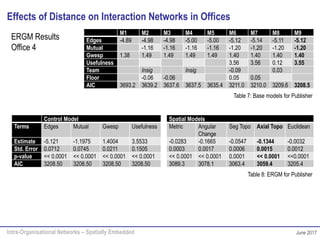 Intra-Organisational Networks – Spatially Embedded June 2017
ERGM Results
Office 4
M1 M2 M3 M4 M5 M6 M7 M8 M9
Edges -4.89 -4.98 -4.98 -5.00 -5.00 -5.12 -5.14 -5.11 -5.12
Mutual -1.16 -1.16 -1.16 -1.16 -1.20 -1.20 -1.20 -1.20
Gwesp 1.38 1.49 1.49 1.49 1.49 1.40 1.40 1.40 1.40
Usefulness 3.56 3.56 0.12 3.55
Team Insig Insig -0.09 0.03
Floor -0.06 -0.06 0.05 0.05
AIC 3693.2 3639.2 3637.6 3637.5 3635.4 3211.0 3210.0 3209.6 3208.5
Table 7: Base models for Publisher
Table 8: ERGM for Publisher
Control Model Spatial Models
Terms Edges Mutual Gwesp Usefulness Metric Angular
Change
Seg Topo Axial Topo Euclidean
Estimate -5.121 -1.1975 1.4004 3.5533 -0.0283 -0.1665 -0.0547 -0.1344 -0.0032
Std. Error 0.0712 0.0745 0.0211 0.1505 0.0003 0.0017 0.0006 0.0015 0.0012
p-value << 0.0001 << 0.0001 << 0.0001 << 0.0001 << 0.0001 << 0.0001 0.0001 << 0.0001 <<0.0001
AIC 3208.50 3208.50 3208.50 3208.50 3089.3 3078.1 3063.4 3059.4 3205.4
Effects of Distance on Interaction Networks in Offices
 