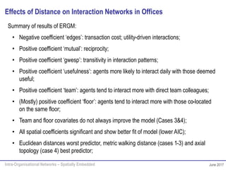 Intra-Organisational Networks – Spatially Embedded June 2017
Summary of results of ERGM:
• Negative coefficient ‘edges’: transaction cost; utility-driven interactions;
• Positive coefficient ‘mutual’: reciprocity;
• Positive coefficient ‘gwesp’: transitivity in interaction patterns;
• Positive coefficient ‘usefulness’: agents more likely to interact daily with those deemed
useful;
• Positive coefficient ‘team’: agents tend to interact more with direct team colleagues;
• (Mostly) positive coefficient ‘floor’: agents tend to interact more with those co-located
on the same floor;
• Team and floor covariates do not always improve the model (Cases 3&4);
• All spatial coefficients significant and show better fit of model (lower AIC);
• Euclidean distances worst predictor, metric walking distance (cases 1-3) and axial
topology (case 4) best predictor;
Effects of Distance on Interaction Networks in Offices
 