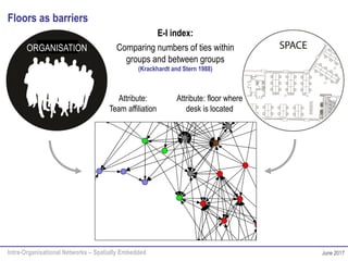 Intra-Organisational Networks – Spatially Embedded June 2017
Floors as barriers
ORGANISATION
Attribute:
Team affiliation
E-I index:
Comparing numbers of ties within
groups and between groups
(Krackhardt and Stern 1988)
Attribute: floor where
desk is located
 