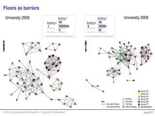 Intra-Organisational Networks – Spatially Embedded June 2017
Floors as barriers
University 2005
Building 2
Building 1 University 2008
Building 2
Building 1
 