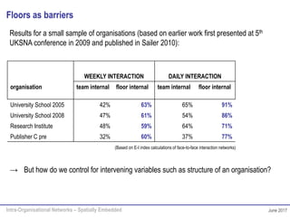 Intra-Organisational Networks – Spatially Embedded June 2017
Floors as barriers
WEEKLY INTERACTION DAILY INTERACTION
organisation team internal floor internal team internal floor internal
University School 2005 42% 63% 65% 91%
University School 2008 47% 61% 54% 86%
Research Institute 48% 59% 64% 71%
Publisher C pre 32% 60% 37% 77%
Results for a small sample of organisations (based on earlier work first presented at 5th
UKSNA conference in 2009 and published in Sailer 2010):
(Based on E-I index calculations of face-to-face interaction networks)
→ But how do we control for intervening variables such as structure of an organisation?
 