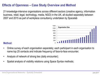 Intra-Organisational Networks – Spatially Embedded June 2017
Effects of Openness – Case Study Overview and Method
21 knowledge-intensive organisations across different sectors (creative agency, information
business, retail, legal, technology, media, NGO) in the UK, all studied separately between
2007 and 2015 as part of workplace consultancy undertaken by Spacelab
Method:
• Online survey of each organisation separately; each participant in each organisation to
name top 25 contacts and indicate frequency of face-to-face encounter;
• Analysis of network of strong ties (daily encounter);
• Spatial analysis of visibility relations using Space Syntax methods;
Organisation Size
0
200
400
600
800
1000
1200
1400
 