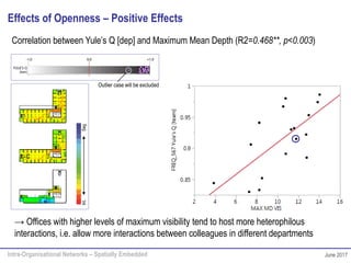 Intra-Organisational Networks – Spatially Embedded June 2017
Effects of Openness – Positive Effects
Correlation between Yule’s Q [dep] and Maximum Mean Depth (R2=0.468**, p<0.003)
→ Offices with higher levels of maximum visibility tend to host more heterophilous
interactions, i.e. allow more interactions between colleagues in different departments
Int.Seg Outlier case will be excluded
 