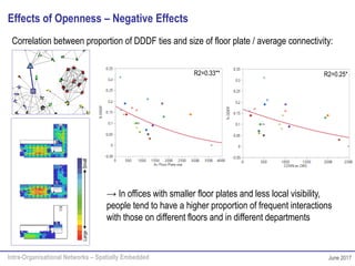 Intra-Organisational Networks – Spatially Embedded June 2017
Effects of Openness – Negative Effects
Correlation between proportion of DDDF ties and size of floor plate / average connectivity:
→ In offices with smaller floor plates and less local visibility,
people tend to have a higher proportion of frequent interactions
with those on different floors and in different departments
LargeSmall
R2=0.33** R2=0.25*
 