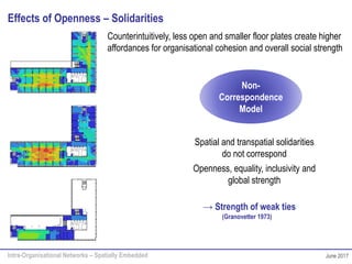 Intra-Organisational Networks – Spatially Embedded June 2017
Non-
Correspondence
Model
Spatial and transpatial solidarities
do not correspond
Openness, equality, inclusivity and
global strength
Counterintuitively, less open and smaller floor plates create higher
affordances for organisational cohesion and overall social strength
(Granovetter 1973)
→ Strength of weak ties
Effects of Openness – Solidarities
 
