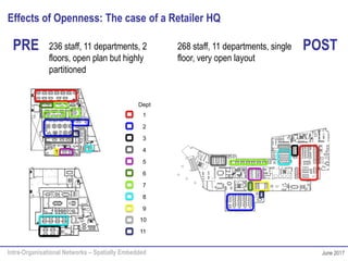 Intra-Organisational Networks – Spatially Embedded June 2017
Effects of Openness: The case of a Retailer HQ
1
2
3
4
5
6
7
8
9
10
11
Dept
PRE POST236 staff, 11 departments, 2
floors, open plan but highly
partitioned
268 staff, 11 departments, single
floor, very open layout
 