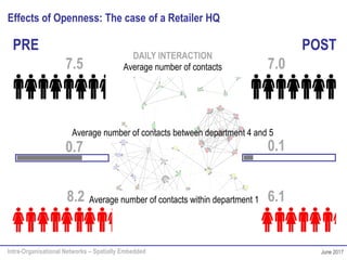 Intra-Organisational Networks – Spatially Embedded June 2017
Effects of Openness: The case of a Retailer HQ
PRE
Average number of contacts
POST
7.5 7.0
Average number of contacts between department 4 and 5
0.7 0.1
Average number of contacts within department 18.2 6.1
DAILY INTERACTION
 