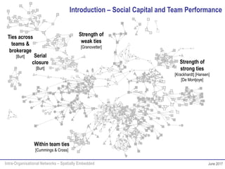 Intra-Organisational Networks – Spatially Embedded June 2017
Introduction – Social Capital and Team Performance
Strength of
weak ties
[Granovetter]
Ties across
teams &
brokerage
[Burt]
Strength of
strong ties
[Krackhardt] [Hansen]
[De Montjoye]
Within team ties
[Cummings & Cross]
Serial
closure
[Burt]
 