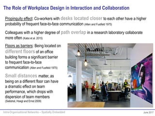 Intra-Organisational Networks – Spatially Embedded June 2017
The Role of Workplace Design in Interaction and Collaboration
Floors as barriers: Being located on
different floors of an office
building forms a significant barrier
to frequent face-to-face
communication (Allen and Fustfeld 1975)
Small distances matter, as
being on a different floor can have
a dramatic effect on team
performance, which drops with
dispersion of team members
(Siebdrat, Hoegl and Ernst 2009)
Propinquity effect: Co-workers with desks located closer to each other have a higher
probability of frequent face-to-face communication (Allen and Fustfeld 1975)
Colleagues with a higher degree of path overlap in a research laboratory collaborate
more often (Kabo et al. 2015)
 