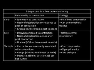 Intrapartum fetal heart rate monitoring
Relationship to contraction Etiology
Early • Symmetric to contraction
• Nadir of deceleration corresponds to
peak of contraction
• Gradual (≥30 sec from onset to nadir)
• Fetal head compression
• Can be normal fetal
tracing
Late • Delayed compared to contraction
• Nadir of deceleration occurs after
peak contraction
• Gradual (≥30 sec from onset to nadir)
• Uteroplacental
insufficiency
Variable • Can be but no necessarily associated
with contractions
• Abrupt (<30 sec from onset to nadir)
• Decrease ≥15min; duration ≥15 sec
but < 2min
• Cord compression
• Oligohydramnios
• Cord prolapse
 