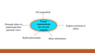 People
communicate
for several
reasons
Get acquainted
Express emotions to
others
Share information
Build relationships
Persuade others to
understand their
personal views
 