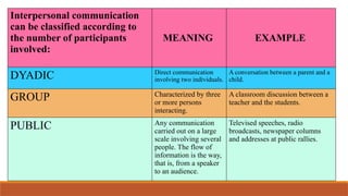 Interpersonal communication
can be classified according to
the number of participants
involved:
MEANING EXAMPLE
DYADIC Direct communication
involving two individuals.
A conversation between a parent and a
child.
GROUP Characterized by three
or more persons
interacting.
A classroom discussion between a
teacher and the students.
PUBLIC Any communication
carried out on a large
scale involving several
people. The flow of
information is the way,
that is, from a speaker
to an audience.
Televised speeches, radio
broadcasts, newspaper columns
and addresses at public rallies.
 