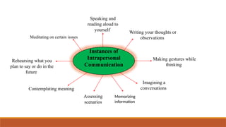 Instances of
Intrapersonal
Communication
Speaking and
reading aloud to
yourself Writing your thoughts or
observations
Making gestures while
thinking
Imagining a
conversations
Assessing
scenarios
Contemplating meaning
Rehearsing what you
plan to say or do in the
future
Meditating on certain issues
Memorizing
information
 