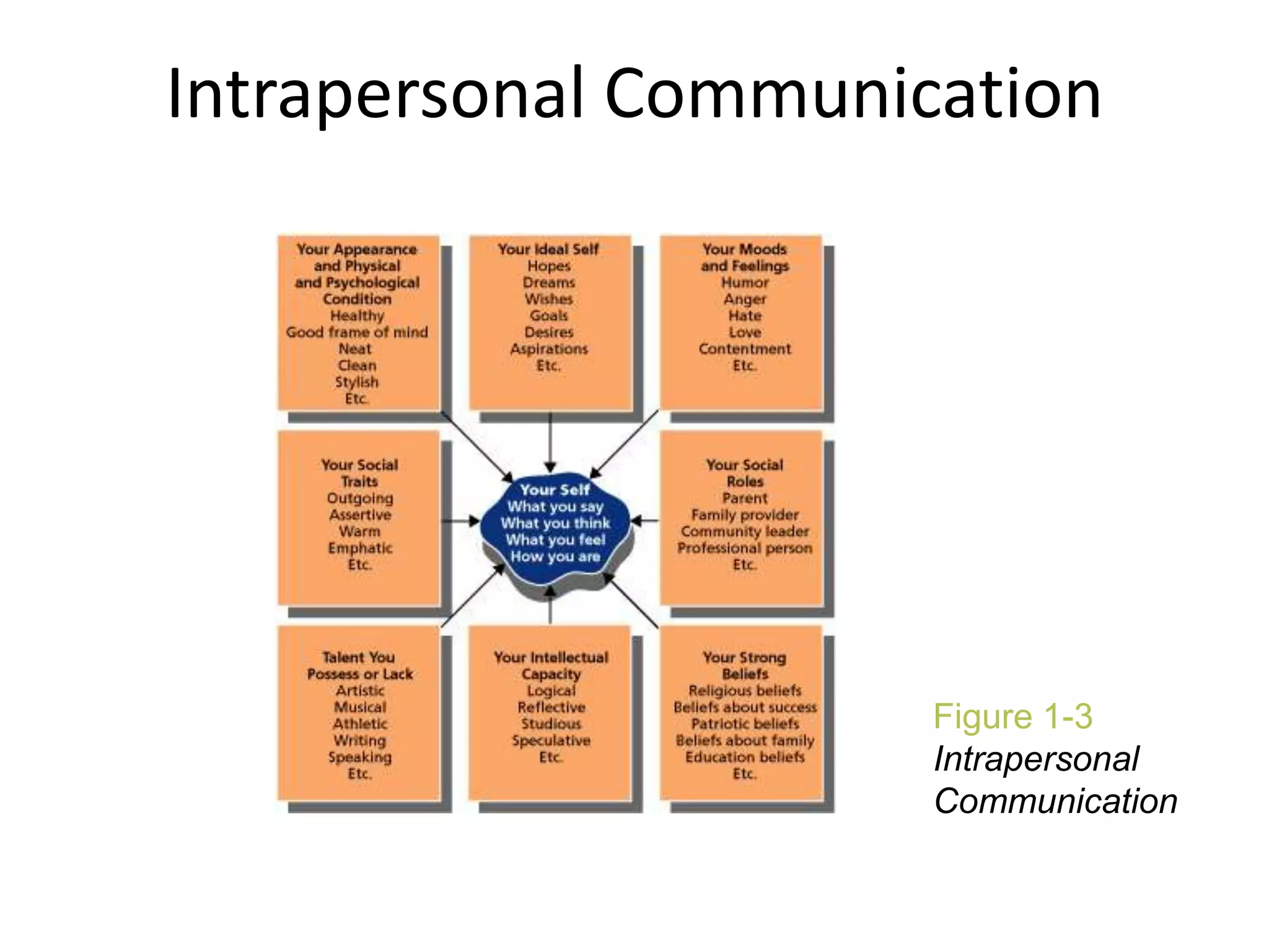 Intrapersonal Communication




                      Figure 1-3
                      Intrapersonal
                      Communication
 
