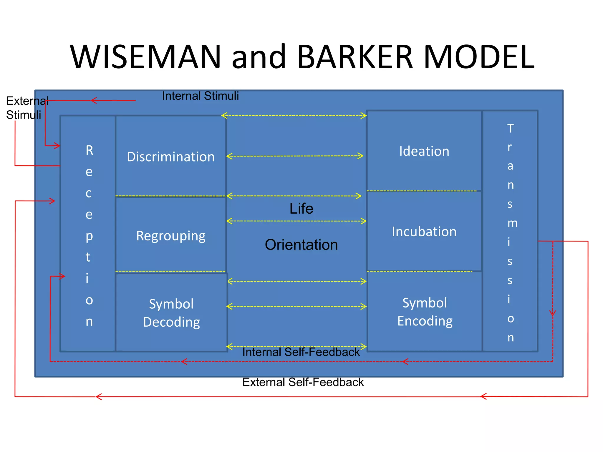 WISEMAN and BARKER MODEL
External            Internal Stimuli
Stimuli
                                                                             T
           R                                                     Ideation    r
               Discrimination
           e                                                                 a
                                                                             n
           c
                                               Life                          s
           e
                                                                             m
           p    Regrouping                                      Incubation
                                           Orientation                       i
           t                                                                 s
           i                                                                 s
           o      Symbol                                         Symbol      i
           n     Decoding                                       Encoding     o
                                                                             n
                                       Internal Self-Feedback

                                       External Self-Feedback
 