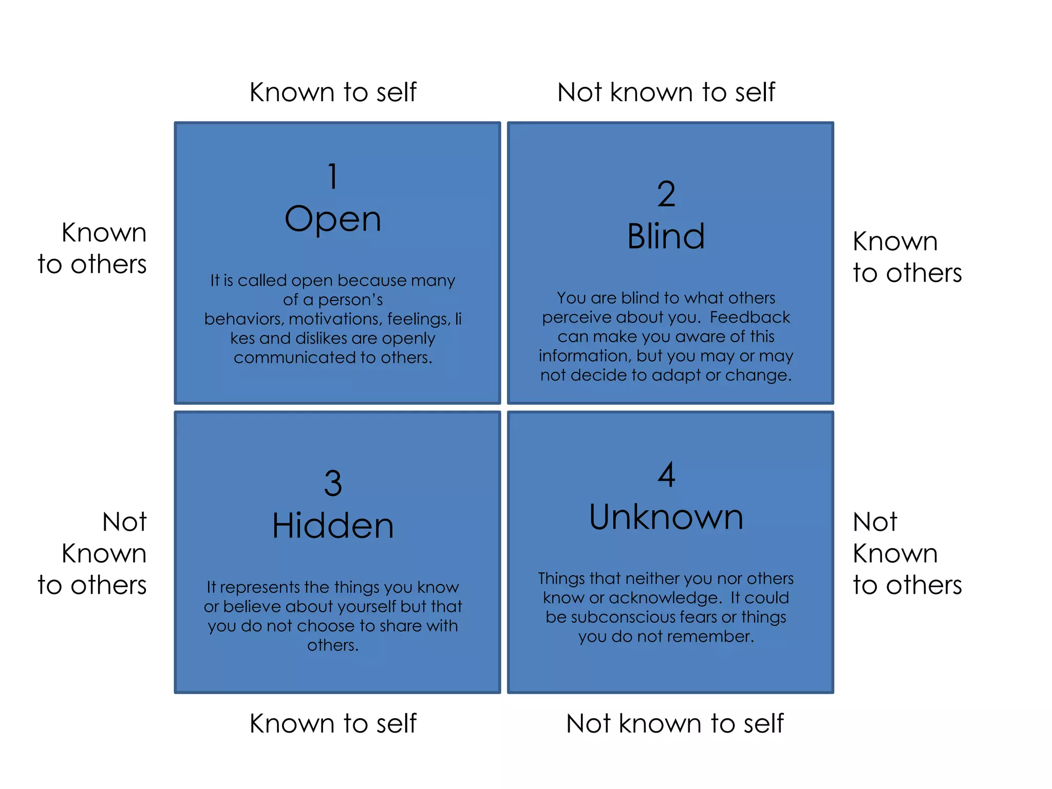 Known to self                      Not known to self


                        1                                       2
                       Open
  Known                                                       Blind                     Known
to others    It is called open because many                                             to others
                         of a person’s                You are blind to what others
            behaviors, motivations, feelings, li    perceive about you. Feedback
                  kes and dislikes are openly         can make you aware of this
                  communicated to others.          information, but you may or may
                                                   not decide to adapt or change.




                        3                                   4
     Not             Hidden                              Unknown                        Not
  Known                                                                                 Known
to others   It represents the things you know
                                                   Things that neither you nor others
                                                    know or acknowledge. It could
                                                                                        to others
            or believe about yourself but that
                                                    be subconscious fears or things
            you do not choose to share with
                                                        you do not remember.
                           others.




                  Known to self                       Not known to self
 