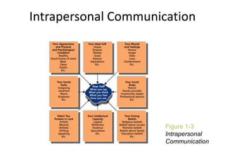Intrapersonal Communication Diagram