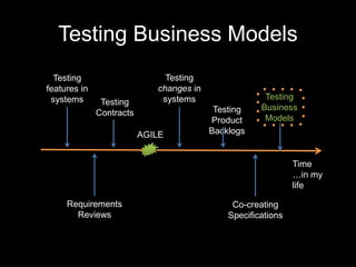 Testing Business Models
Time
…in my
life
Testing
features in
systems
Requirements
Reviews
AGILE
Testing
Contracts
Testing
...