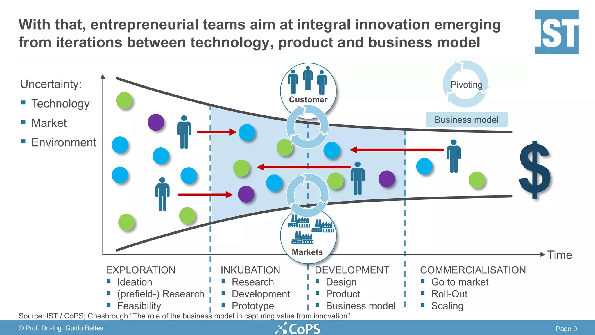Page 9© Prof. Dr.-Ing. Guido Baltes
With that, entrepreneurial teams aim at integral innovation emerging
from iterations between technology, product and business model
Source: IST / CoPS; Chesbrough “The role of the business model in capturing value from innovation”
Uncertainty:
 Technology
 Market
 Environment
Time
EXPLORATION
 Ideation
 (prefield-) Research
 Feasibility
INKUBATION
 Research
 Development
 Prototype
DEVELOPMENT
 Design
 Product
 Business model
COMMERCIALISATION
 Go to market
 Roll-Out
 Scaling
$
Pivoting
Business model
Customer
Markets
© Prof. Dr.-Ing. Guido Baltes
 