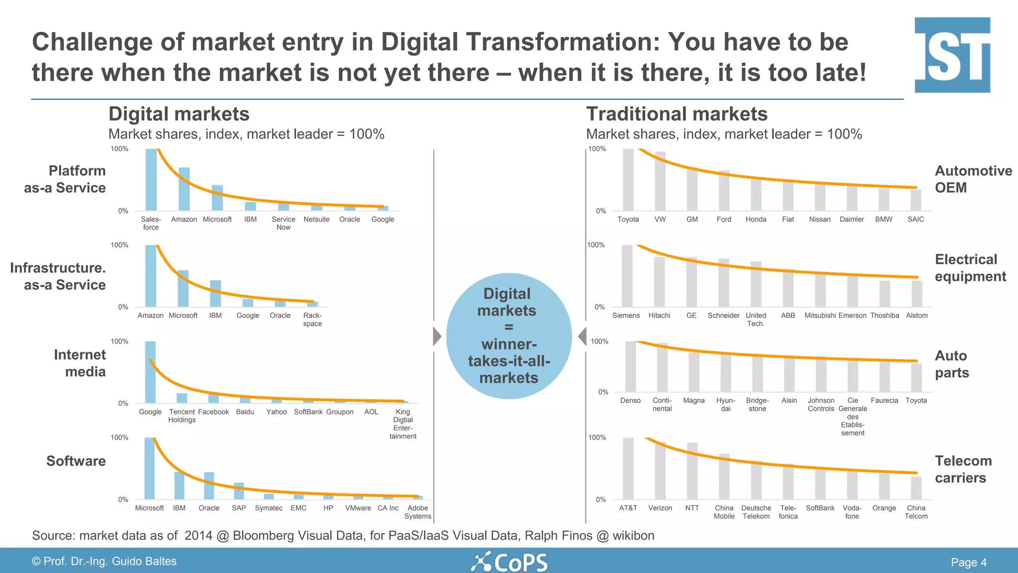 Page 4© Prof. Dr.-Ing. Guido Baltes
Challenge of market entry in Digital Transformation: You have to be
there when the market is not yet there – when it is there, it is too late!
Digital markets
Market shares, index, market leader = 100%
Platform
as-a Service
Infrastructure.
as-a Service
Traditional markets
Market shares, index, market leader = 100%
Automotive
OEM
Electrical
equipment
Internet
media
Auto
parts
Software Telecom
carriers
Digital
markets
=
winner-
takes-it-all-
markets
0%
100%
Microsoft IBM Oracle SAP Symatec EMC HP VMware CA Inc Adobe
Systems
0%
100%
Google Tencent
Holdings
Facebook Baidu Yahoo SoftBank Groupon AOL King
Digtial
Enter-
tainment
0%
100%
Amazon Microsoft IBM Google Oracle Rack-
space
0%
100%
Sales-
force
Amazon Microsoft IBM Service
Now
Netsuite Oracle Google
0%
100%
AT&T Verizon NTT China
Mobile
Deutsche
Telekom
Tele-
fonica
SoftBank Voda-
fone
Orange China
Telcom
0%
100%
Toyota VW GM Ford Honda Fiat Nissan Daimler BMW SAIC
0%
100%
Siemens Hitachi GE Schneider United
Tech.
ABB Mitsubishi Emerson Thoshiba Alstom
0%
100%
Denso Conti-
nental
Magna Hyun-
dai
Bridge-
stone
Aisin Johnson
Controls
Cie
Generale
des
Etablis-
sement
Faurecia Toyota
Source: market data as of 2014 @ Bloomberg Visual Data, for PaaS/IaaS Visual Data, Ralph Finos @ wikibon
 