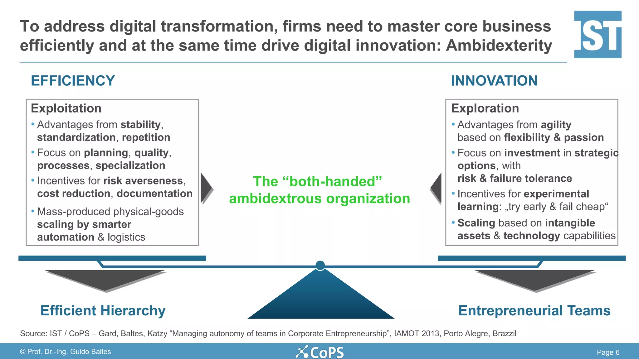 Page 6© Prof. Dr.-Ing. Guido Baltes
To address digital transformation, firms need to master core business
efficiently and at the same time drive digital innovation: Ambidexterity
Source: IST / CoPS – Gard, Baltes, Katzy “Managing autonomy of teams in Corporate Entrepreneurship”, IAMOT 2013, Porto Alegre, Brazzil
Exploitation
• Advantages from stability,
standardization, repetition
• Focus on planning, quality,
processes, specialization
• Incentives for risk averseness,
cost reduction, documentation
• Mass-produced physical-goods
scaling by smarter
automation & logistics
EFFICIENCY INNOVATION
Exploration
• Advantages from agility
based on flexibility & passion
• Focus on investment in strategic
options, with
risk & failure tolerance
• Incentives for experimental
learning: „try early & fail cheap“
• Scaling based on intangible
assets & technology capabilities
The “both-handed”
ambidextrous organization
Efficient Hierarchy Entrepreneurial Teams
 