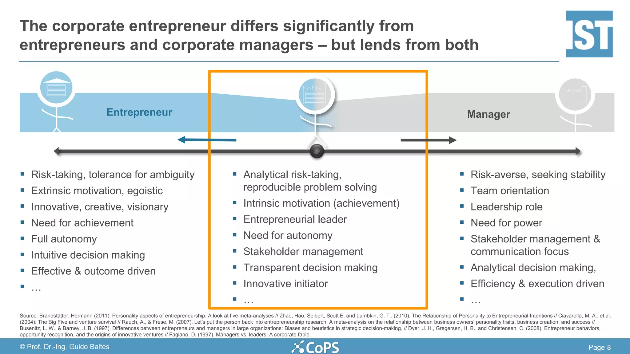 Page 8© Prof. Dr.-Ing. Guido Baltes
The corporate entrepreneur differs significantly from
entrepreneurs and corporate managers – but lends from both
 Risk-averse, seeking stability
 Team orientation
 Leadership role
 Need for power
 Stakeholder management &
communication focus
 Analytical decision making,
 Efficiency & execution driven
 …
 Risk-taking, tolerance for ambiguity
 Extrinsic motivation, egoistic
 Innovative, creative, visionary
 Need for achievement
 Full autonomy
 Intuitive decision making
 Effective & outcome driven
 …
Entrepreneur Manager
Source: Brandstätter, Hermann (2011): Personality aspects of entrepreneurship. A look at five meta-analyses // Zhao, Hao; Seibert, Scott E. and Lumbkin, G. T.; (2010): The Relationship of Personality to Entrepreneurial Intentions // Ciavarella, M. A.; et al.
(2004): The Big Five and venture survival // Rauch, A., & Frese, M. (2007). Let's put the person back into entrepreneurship research: A meta-analysis on the relationship between business owners' personality traits, business creation, and success //
Busenitz, L. W., & Barney, J. B. (1997). Differences between entrepreneurs and managers in large organizations: Biases and heuristics in strategic decision-making. // Dyer, J. H., Gregersen, H. B., and Christensen, C. (2008). Entrepreneur behaviors,
opportunity recognition, and the origins of innovative ventures // Fagiano, D. (1997). Managers vs. leaders: A corporate fable.
 Analytical risk-taking,
reproducible problem solving
 Intrinsic motivation (achievement)
 Entrepreneurial leader
 Need for autonomy
 Stakeholder management
 Transparent decision making
 Innovative initiator
 …
 