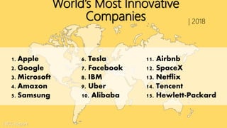 World’s Most Innovative
Companies | 2018
1. Apple
2. Google
3. Microsoft
4. Amazon
5. Samsung
6. Tesla
7. Facebook
8. IBM
9. Uber
10. Alibaba
11. Airbnb
12. SpaceX
13. Netflix
14. Tencent
15. Hewlett-Packard
| BCG Report
 