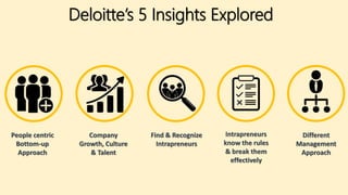 Deloitte’s 5 Insights Explored
People centric
Bottom-up
Approach
Company
Growth, Culture
& Talent
Find & Recognize
Intrapreneurs
Intrapreneurs
know the rules
& break them
effectively
Different
Management
Approach
 