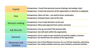 Entrepreneur : Funds from personal sources (Savings, borrowings, loan)
Intrapreneur : Funds and resources of the organisation in which he is employed
Capital
Entrepreneur: Bears all risks – can lead to losses, bankruptcy
Intrapreneur: Company bears most of the risks
Risk
Entrepreneur: Free to take decisions on his own
Intrapreneur: Must seek approval from seniors and team
Decision-making
Entrepreneur: Can go out work if the business fails
Intrapreneur: Can still work within the organisation
Job Security
Network
Resources and
Facilities
Entrepreneur: Can to create its own networks, for.eg finds suppliers, investors
Intrapreneur: Can benefit from the network of the organisation
Entrepreneur: Has to find effective resources, for e.g. HR, Raw materials, advertising..
Intrapreneur: Has readily available resources, team members, production facilities
 