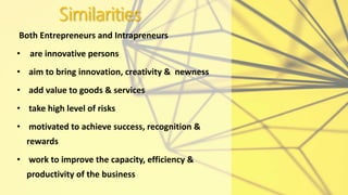 Both Entrepreneurs and Intrapreneurs
• are innovative persons
• aim to bring innovation, creativity & newness
• add value to goods & services
• take high level of risks
• motivated to achieve success, recognition &
rewards
• work to improve the capacity, efficiency &
productivity of the business
Similarities
 