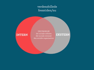 Wikis i perspektiv - deltagelseskultur og videndeling i og omkring virksomheder.