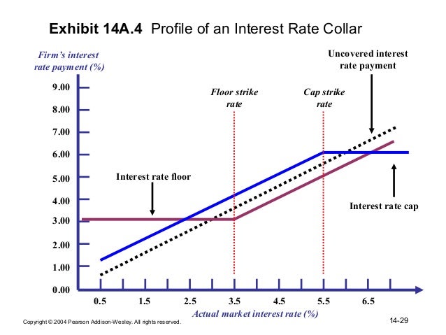 Int Rate And Swaps