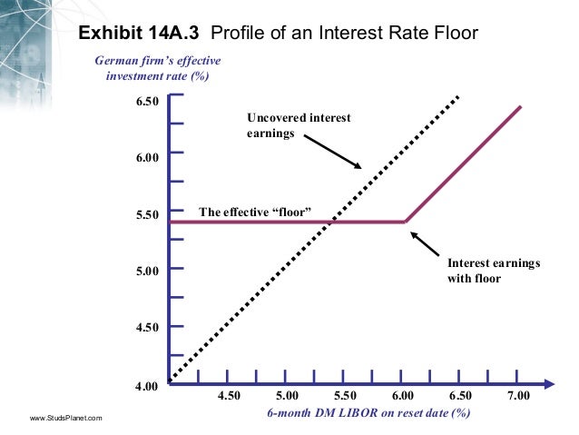 Int Rate And Swaps