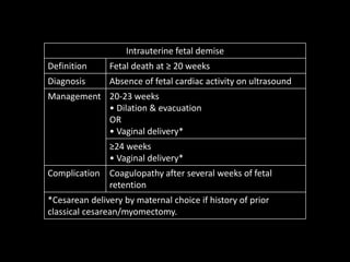 Intrauterine fetal demise
Definition Fetal death at ≥ 20 weeks
Diagnosis Absence of fetal cardiac activity on ultrasound
Management 20-23 weeks
• Dilation & evacuation
OR
• Vaginal delivery*
≥24 weeks
• Vaginal delivery*
Complication Coagulopathy after several weeks of fetal
retention
*Cesarean delivery by maternal choice if history of prior
classical cesarean/myomectomy.
 