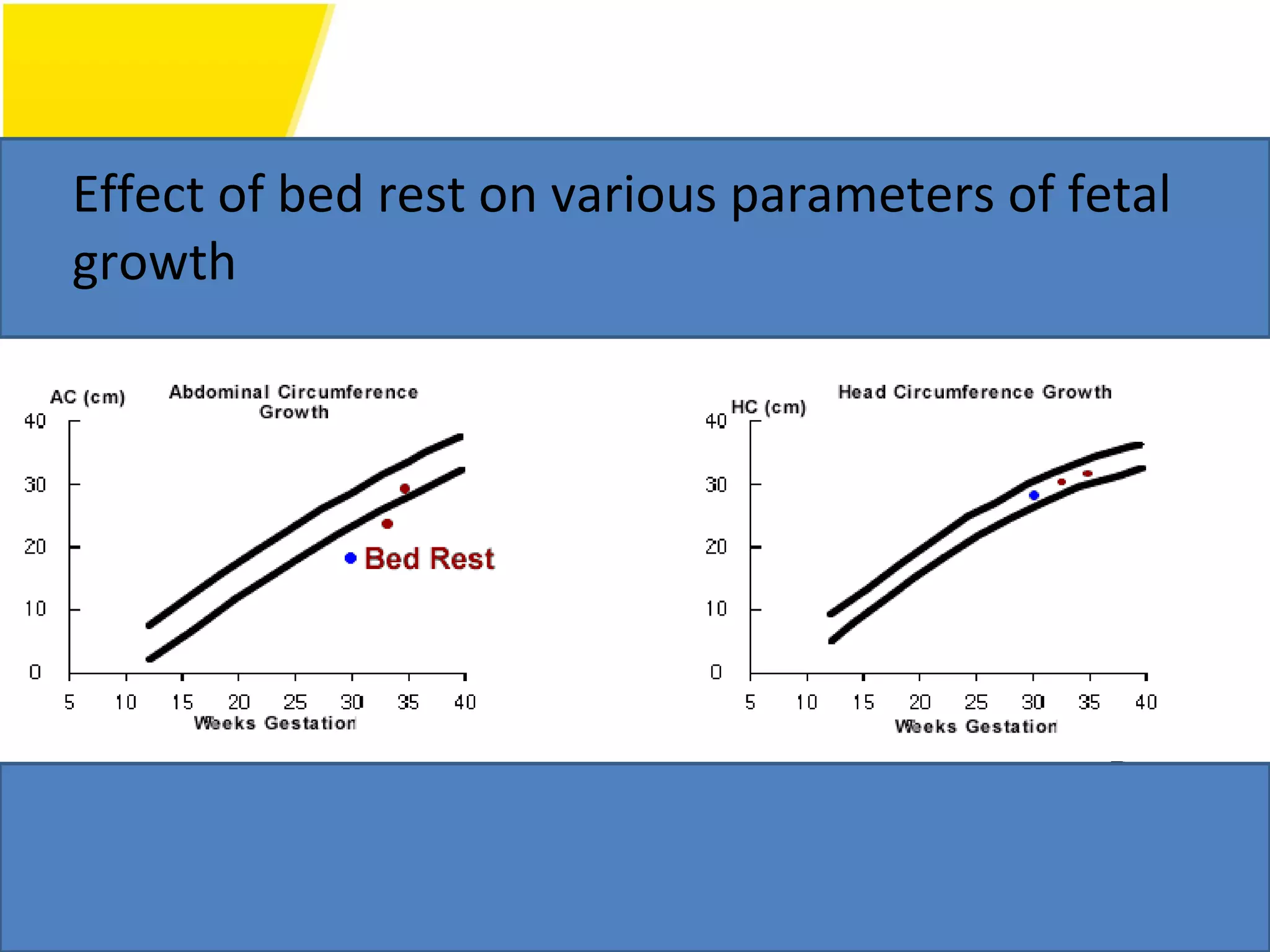 Effect of bed rest on various parameters of fetal
growth
 
