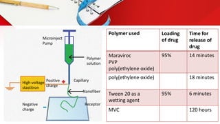 Intra vaginal drug delivery system | PDF