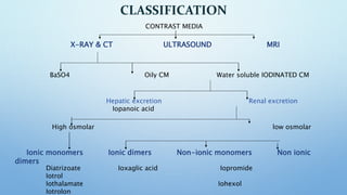 CLASSIFICATION
CONTRAST MEDIA
X-RAY & CT ULTRASOUND MRI
BaSO4 Oily CM Water soluble IODINATED CM
Hepatic excretion Renal e...