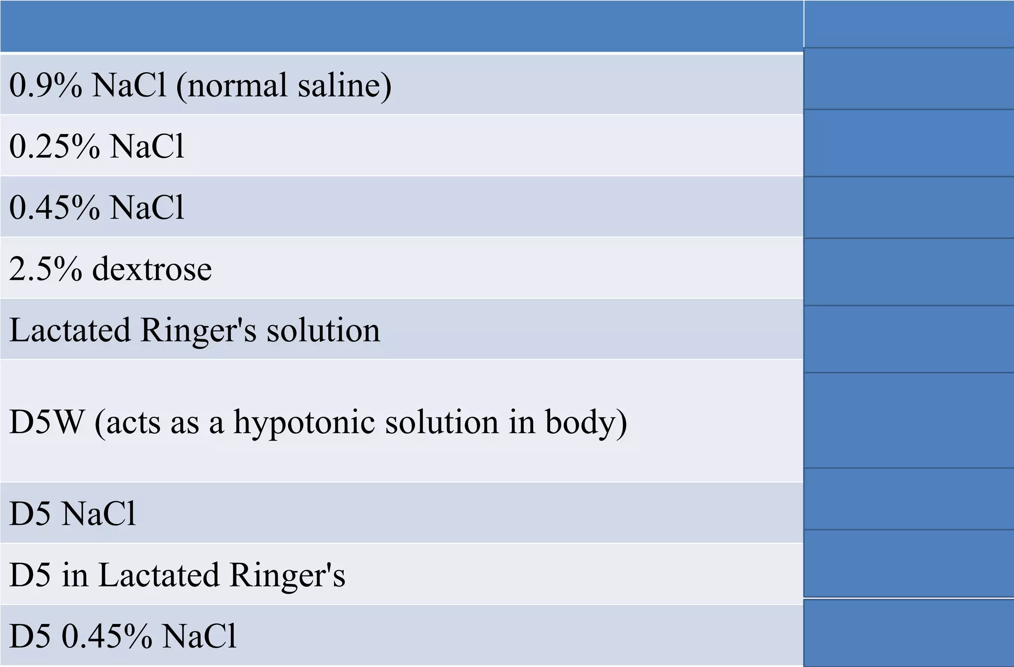 0.9% NaCl (normal saline) isotonic
0.25% NaCl hypotonic
0.45% NaCl hypotonic
2.5% dextrose hypotonic
Lactated Ringer's solution isotonic
D5W (acts as a hypotonic solution in body) isotonic
D5 NaCl hypertonic
D5 in Lactated Ringer's hypertonic
D5 0.45% NaCl hypertonic
 